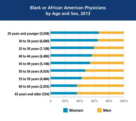 at a glance black and african american physicians in the