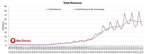 apple   results  billion revenue  million iphones  million ipads sold