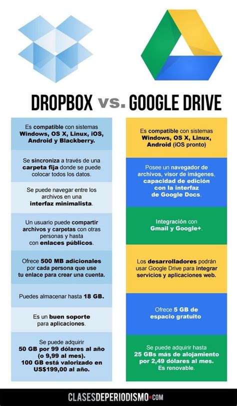 diferencias  similitudes entre onedrive google drive  dropbox la  xxx hot girl