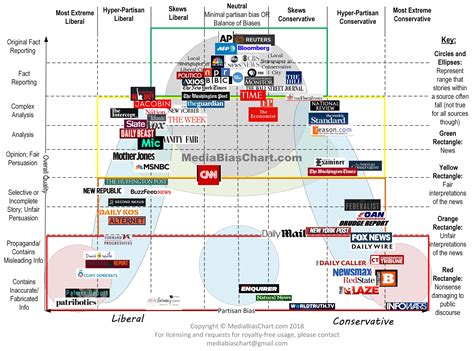 media bias chart  rdemocrats