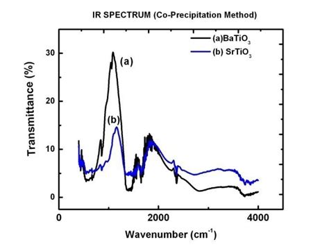 ir spectrum  sample   fig shows  ir spectrum  sample  scientific