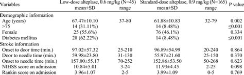 baseline parameters  patients    dose  alteplase