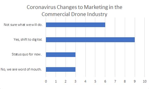 marketing  commercial drone business    trade shows  canceled   readers