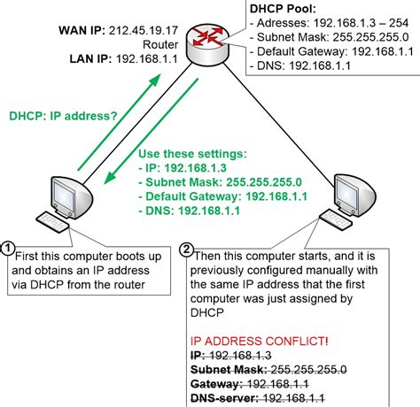 dhcp  manual ip address configuration homenet howto