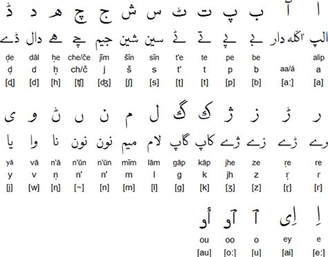 baluchi language alphabet and pronunciation