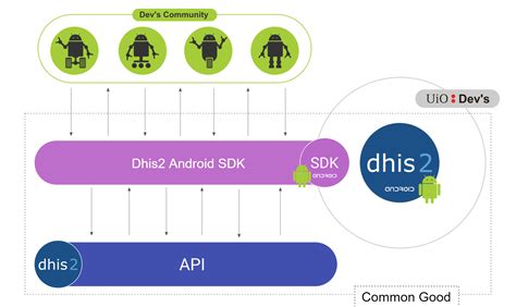 android sdk dhis
