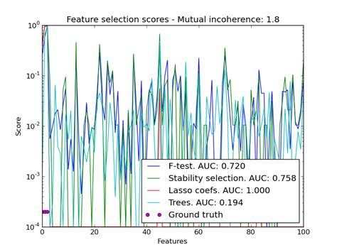 sparse recovery feature selection  sparse linear models scikit