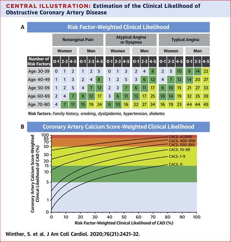 incorporating coronary calcification  pre test assessment