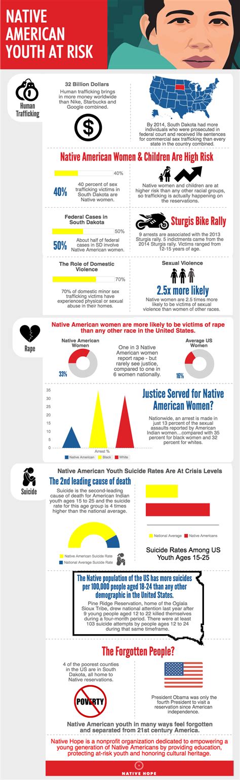 native american youth at risk for sex trafficking