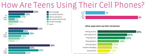 teen cell phone usage statistics