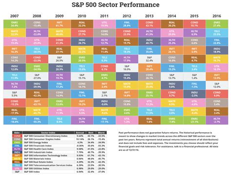 annual sp sector performance  investor