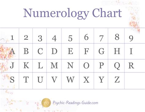 calculate  soul urge number numerology chart numerology calculation numerology