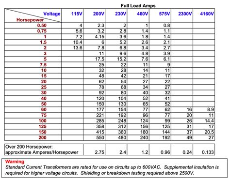 motor full load currents guide sizing  current transformer