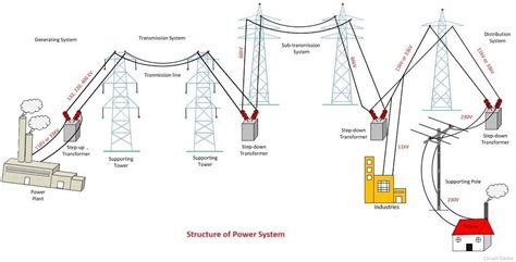 power system definition structure  power system circuit globe