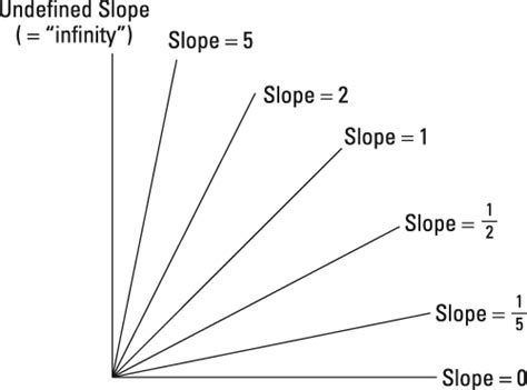 understanding  slopes   slope formula dummies