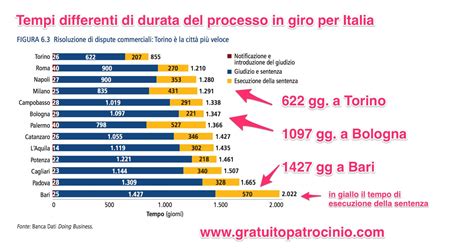 durata variabile del processo  dellesecuzione  italia gratuito
