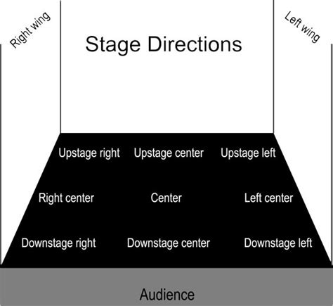 stage direction glossary  dramatheater terms meaning