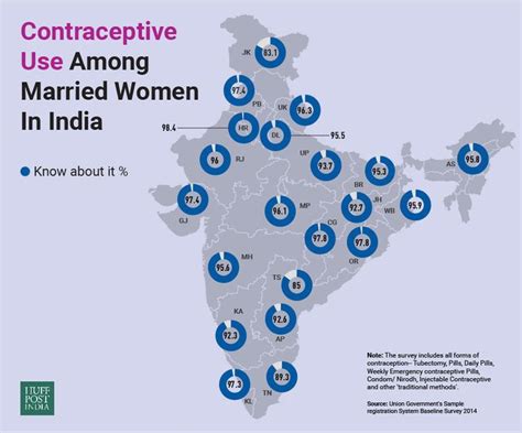 Over 90 Of Married Indian Women Know About Contraceptives But Only 50