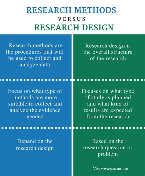 difference  research methods  research design definition