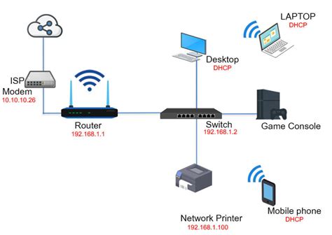 effective home network setup diagram   house   smart network geek