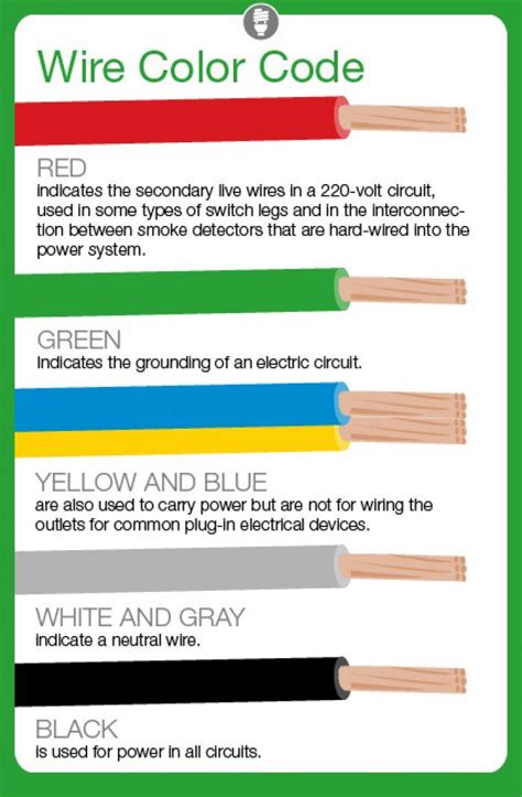 house wiring colors