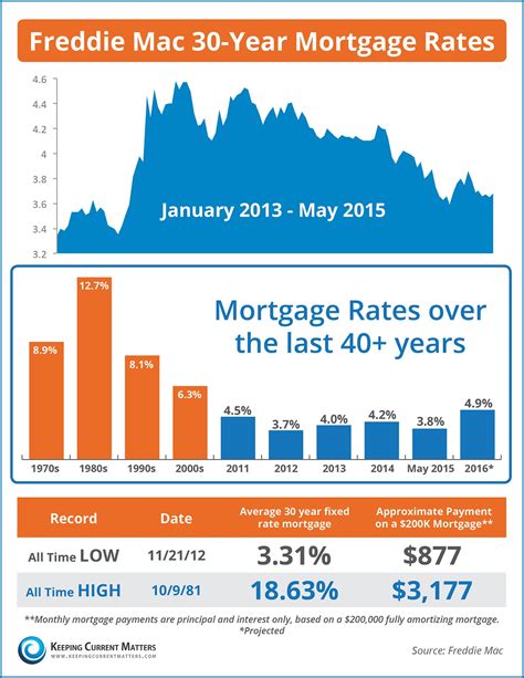 buying  selling  baton rouge mortgage rates     years