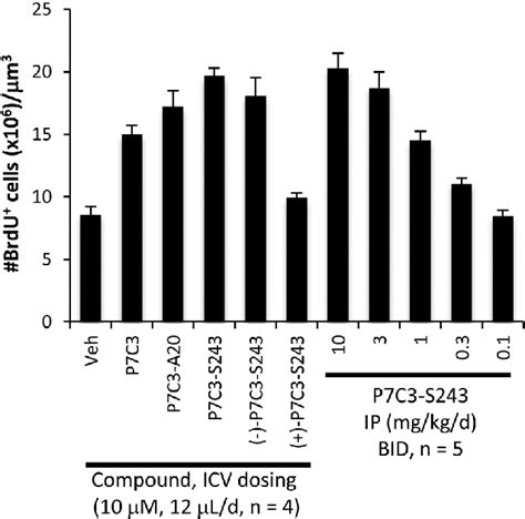 Efficacy Of P7c3 Derivatives In An In Vivo Mouse Model Of
