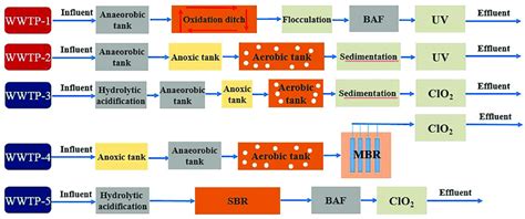 schematic diagram   investigated wwtps  scientific diagram