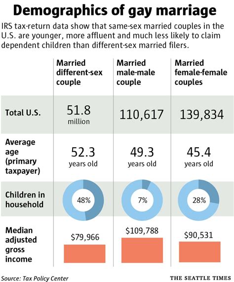 seattle area ranks third in nation for same sex marriages irs data