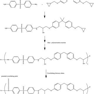 synthesis   crosslinked epoxy resin medallion   organic