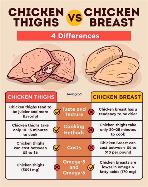 chicken thighs  breast  differences   healthier