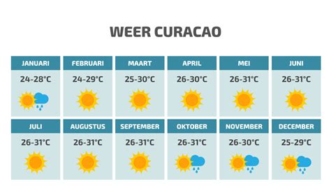 klimaat weer curacao beste reistijd temperatuur  maand en meer