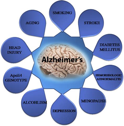 factors involved in alzheimer s disease progression download