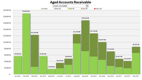 aged accounts receivable chart   excel