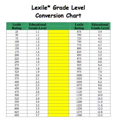 lexile grade level conversion chart