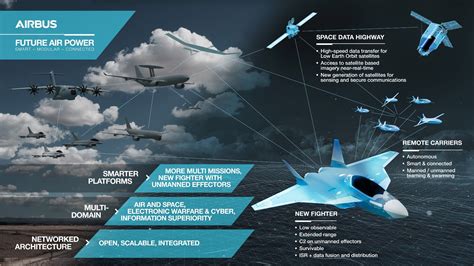 future air power defence airbus