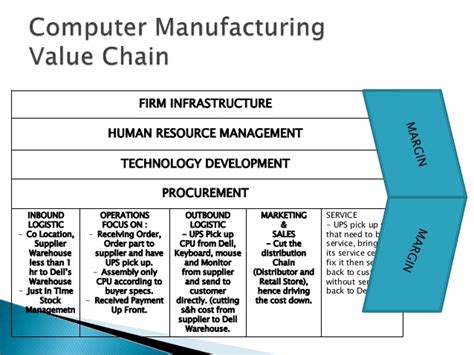 Model of value chain analysis