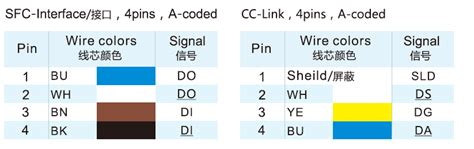 coded  pole sfc interface  cc link connector wire color code
