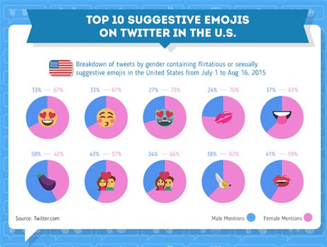 These Are The Most Popular Sex Emoji Used On Twitter In The U S And Europe