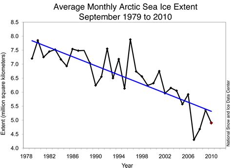 Weather And Feedbacks Lead To Third Lowest Extent Arctic Sea Ice News