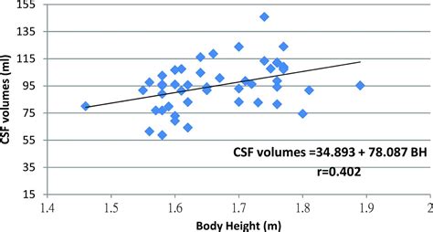 quantitative measurement of csf in patients with spontaneous