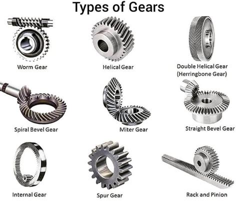 gear types definition terms    law  gearing  learn