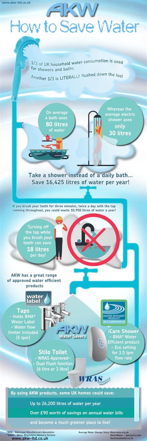 Water Saving Week How To Save Water Infographic