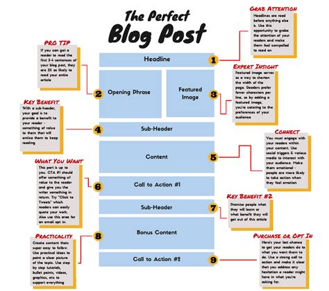 write  blog post step  step  blast blog