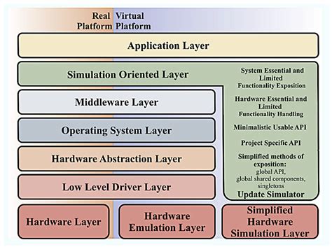 applied sciences  full text simulation oriented layer