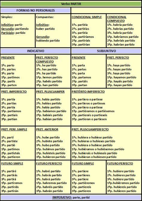 conjugacion del verbo kennenlernen