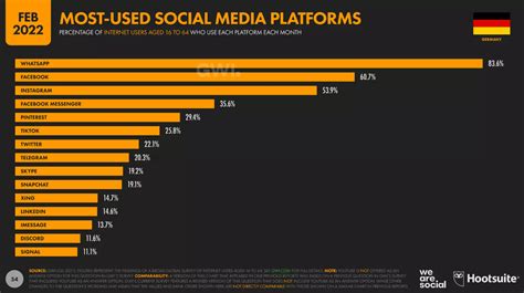 beliebte social media plattformen werbepotenziale