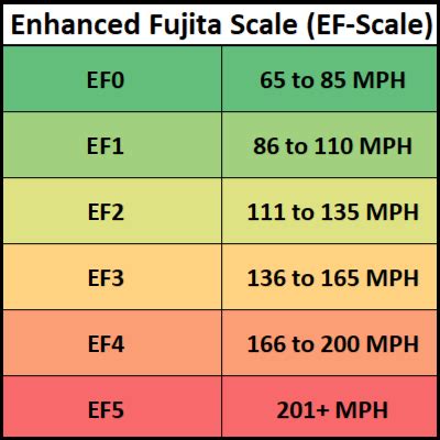 enhanced fujita scale ef scale  tornado intensity scale