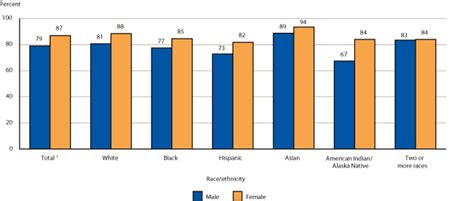 percentage of 2004 high school seniors who had applied to college by