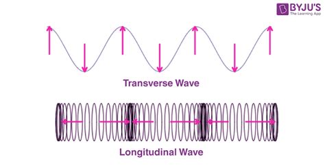 types  waves mechanical electromagnetic matter waves  types